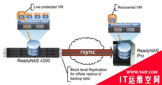 NETGEAR ReadyNAS实现业务连续性解决方案