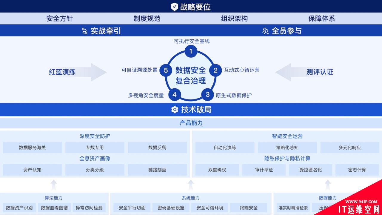 《数据安全复合治理与实践白皮书》正式发布，构建“复合治理”安全观【附全文下载】