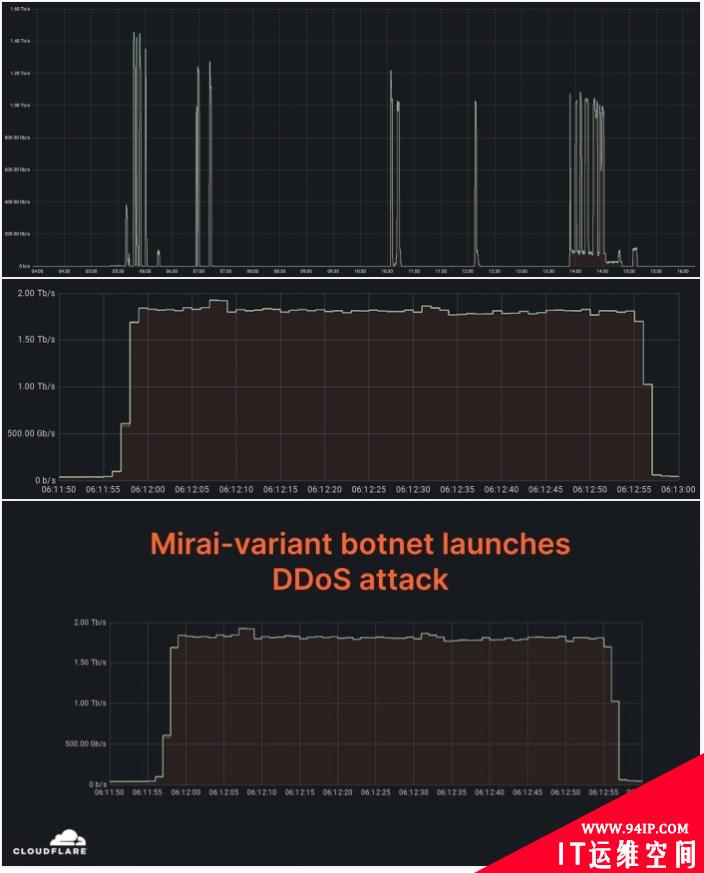 DDoS攻击花样百出，第三季度多个行业被暴击