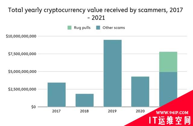 全球加密货币诈骗造成77亿美元以上损失