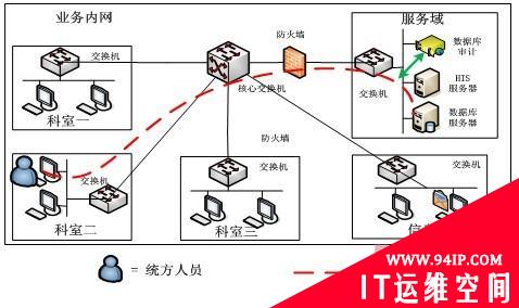 网御星云推出医疗防统方解决方案