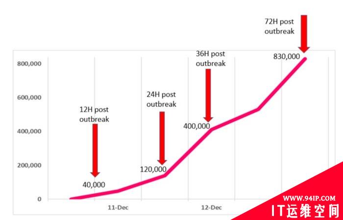 Log4j漏洞大流行：72小时内发生超84万起攻击