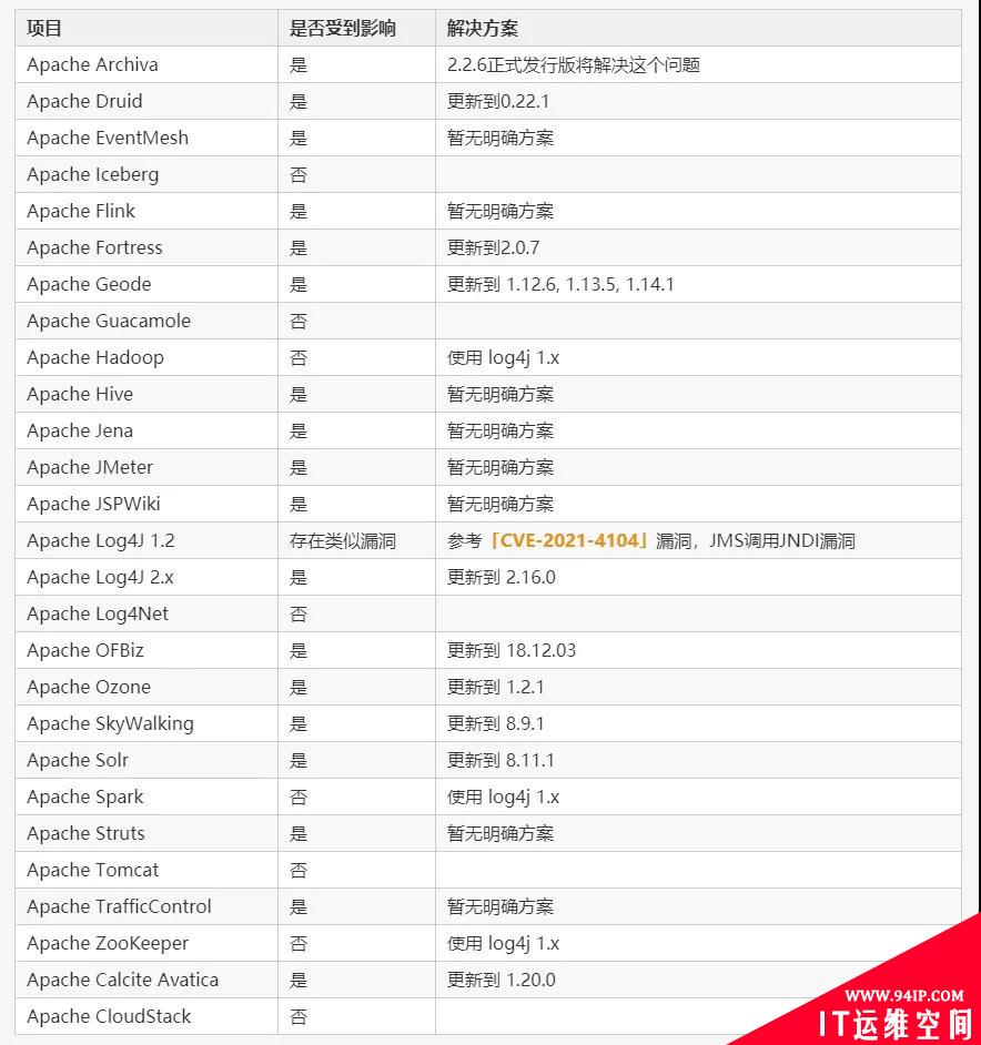 Log4j 2.16.0发布，受Log4j漏洞影响的Apache项目一览