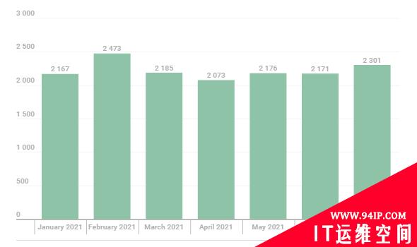 2021 年上半年在独联体区域内最为活跃的勒索软件介绍