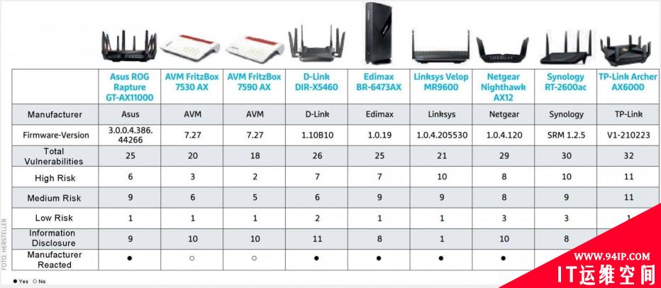 九款WiFi路由器226个漏洞影响数百万设备