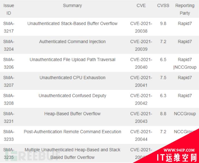 官方强烈督促！SMA 100系列设备急需打补丁