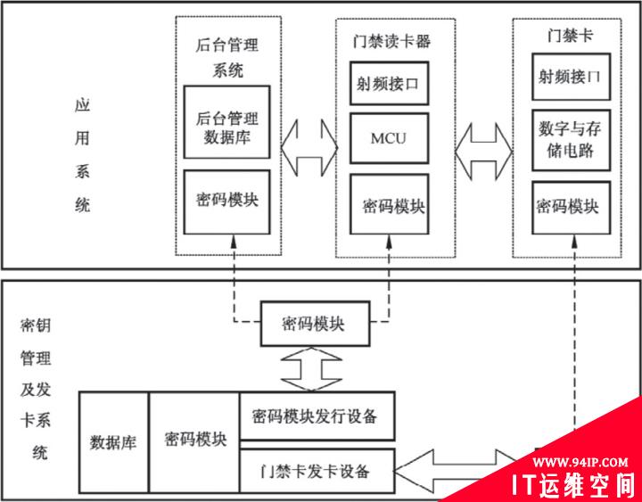 高性能密码适用性分析