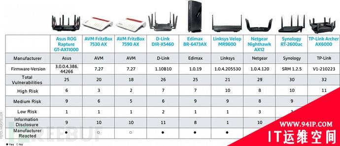 九个WiFi路由器存在226个漏洞，TP-Link漏洞数量最多