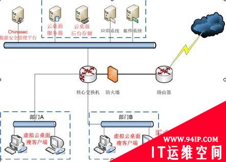 桌面云数据安全浅析