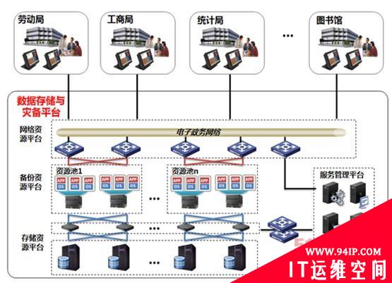 成都市携万国数据 打造政务数据存储与灾备服务云平台