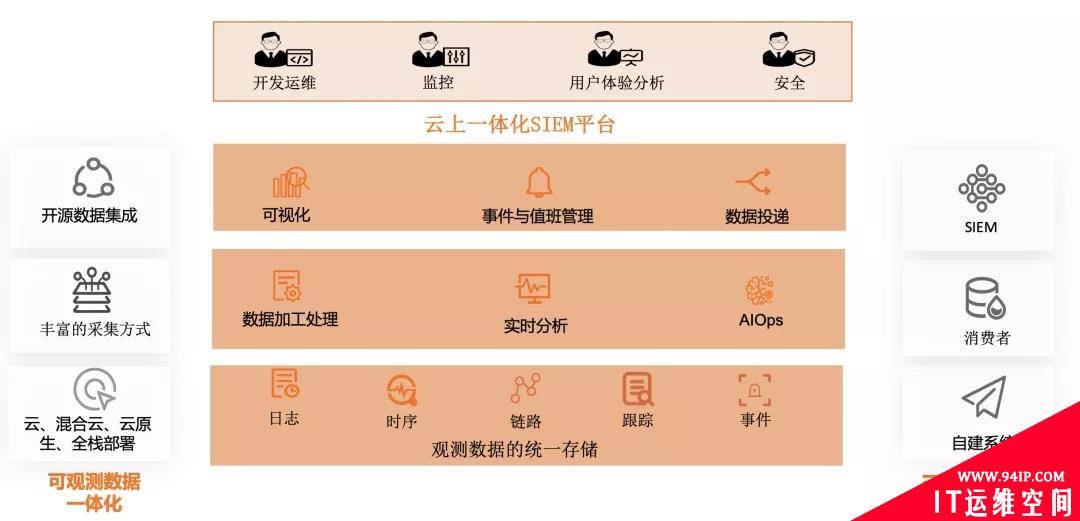 零信任策略下云上安全信息与事件管理优秀实践