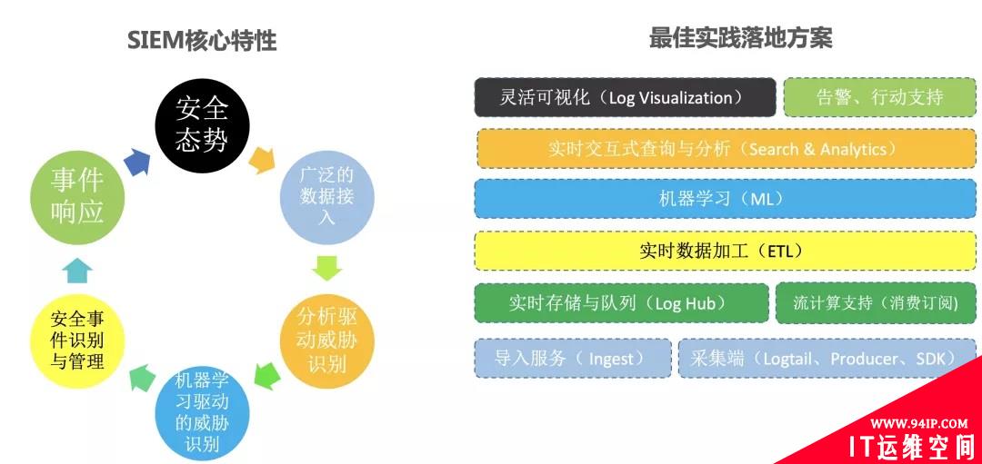 零信任策略下云上安全信息与事件管理优秀实践