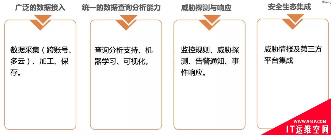 零信任策略下云上安全信息与事件管理优秀实践