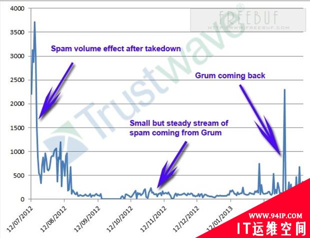 垃圾邮件王者Grum死灰复燃