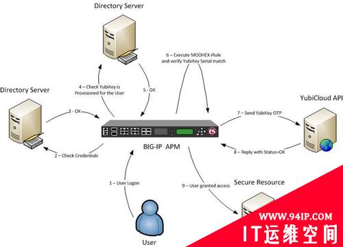 创新USB密钥 YubiKey实现双因素验证