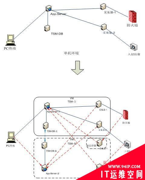 天融信助上海农商行双机系统成功软着陆