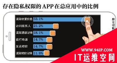 报告称近七成APP抓取用户隐私