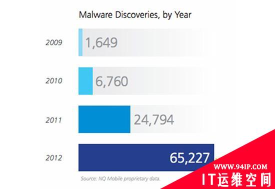 超3280万部Android设备去年感染恶意软件