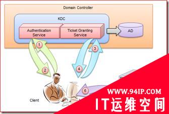 Windows安全认证是如何进行的？