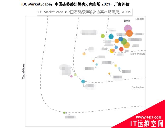 2021年权威报告发布 奇安信蝉联态势感知领导者位置