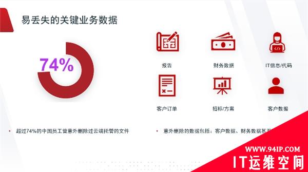 Veritas最新研究：人为失误、尴尬心理和勒索软件给云应用带来消极影响