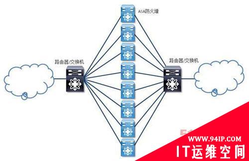 下一代防火墙集群技术为投资提供保护