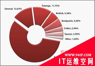 分析表明：半数以上网银攻击都与宙斯木马有关