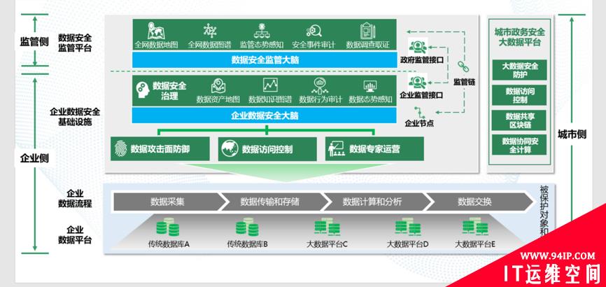 重磅！360大数据安全能力框架正式发布，打造数据安全治理新高地