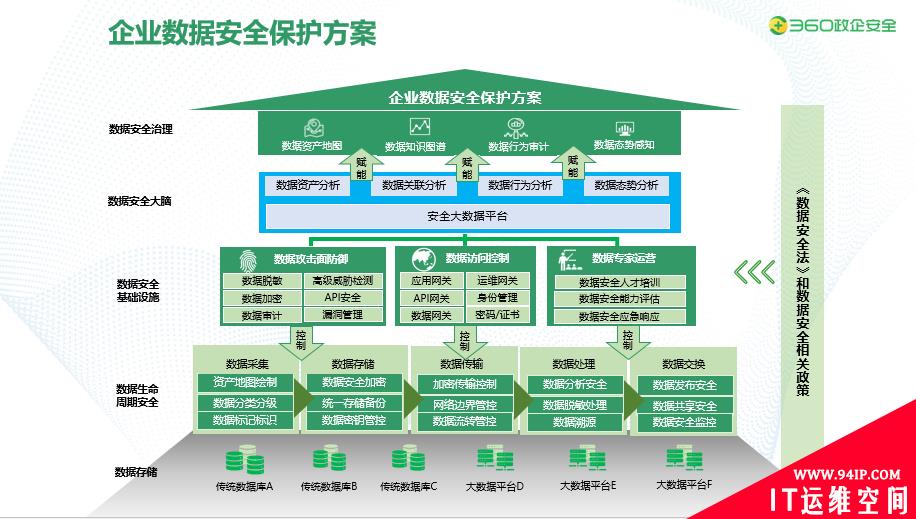 重磅！360大数据安全能力框架正式发布，打造数据安全治理新高地