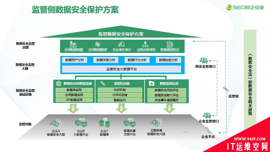 重磅！360大数据安全能力框架正式发布，打造数据安全治理新高地