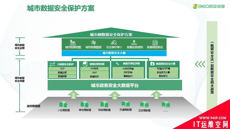 重磅！360大数据安全能力框架正式发布，打造数据安全治理新高地