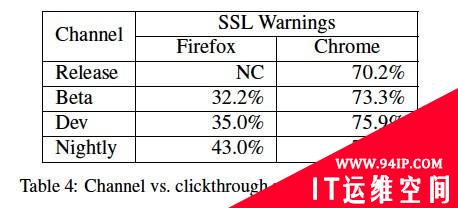 谷歌研究发现用户习惯于忽略Chrome安全警告