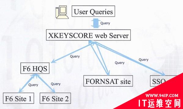 美国监控计划X-Keyscore系统技术揭秘