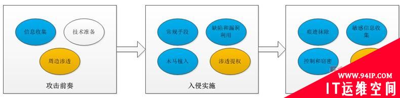 下一代威胁与APT攻击