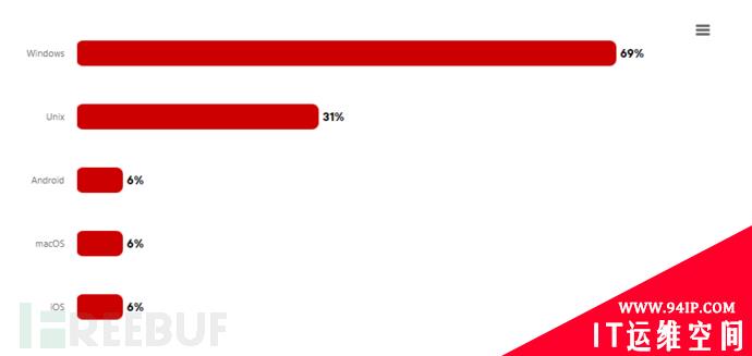 调查显示，77%的Rootkit用于间谍目的