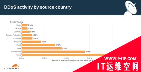 Cloudflare：第三季度全球 DDoS 攻击增长 44%，最高 1720 万 rps