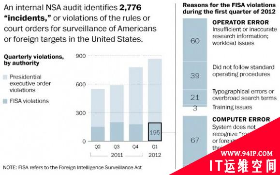 内部审计文件泄露NSA每年会进行上千次公民隐私行为