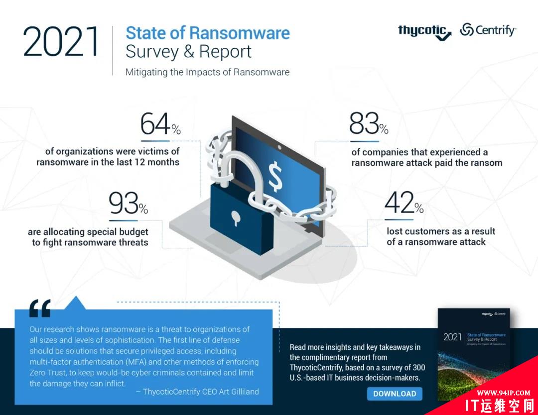 调研 | 83%的勒索软件受害者支付了赎金