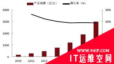 大数据将带来新一代安全产品爆发式增长