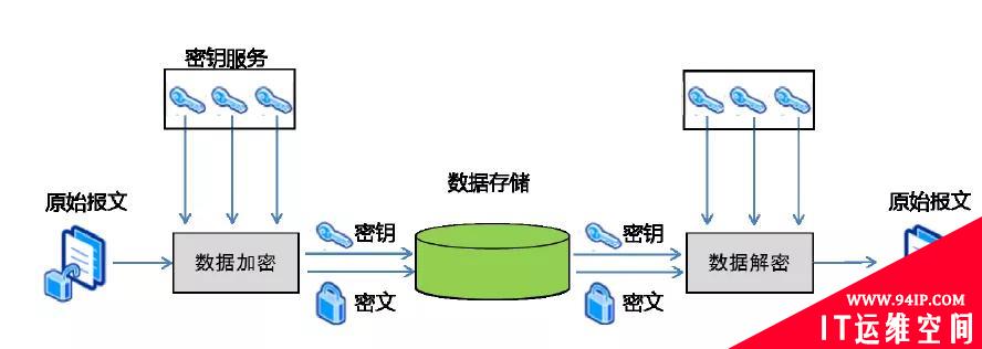 大数据全生命周期安全与隐私之二