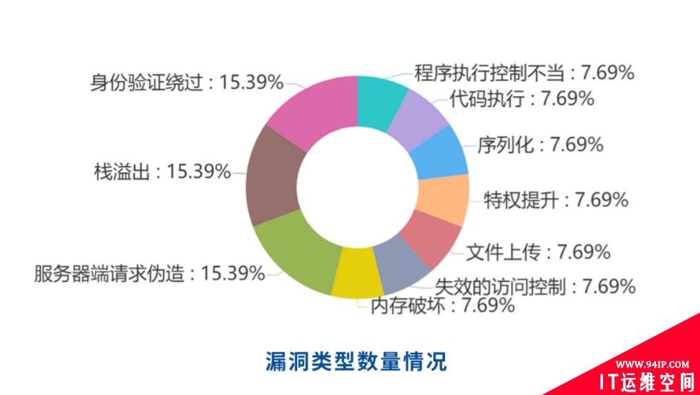 360网络安全响应中心发布九月报 IT服务业成为安全重灾区