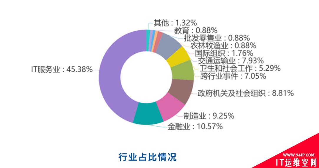 360网络安全响应中心发布九月报 IT服务业成为安全重灾区