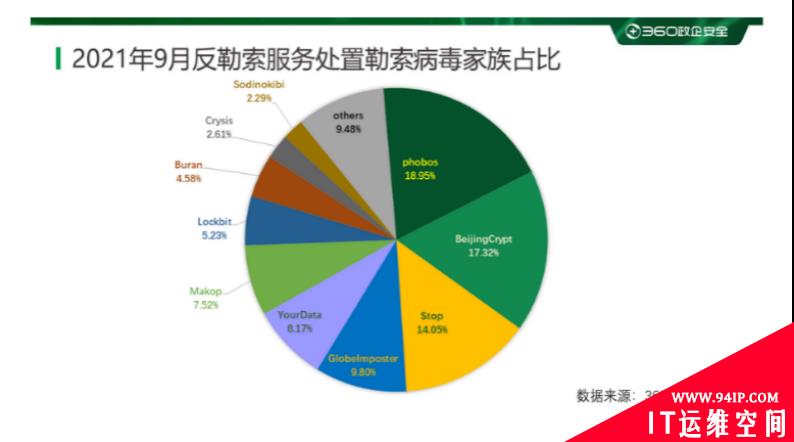 360网络安全响应中心发布九月报 IT服务业成为安全重灾区