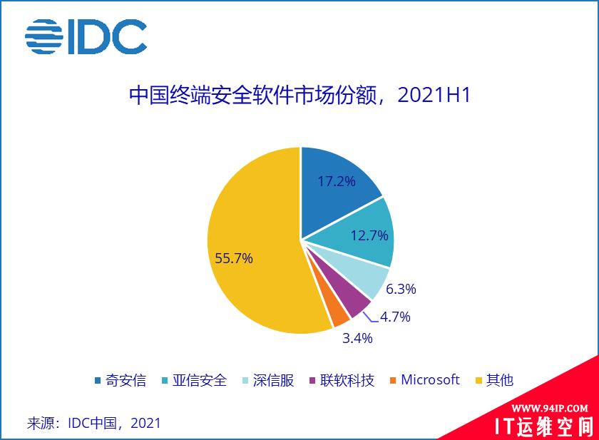 IDC报告：亚信安全身份和数字信任连续五年蝉联第一，终端安全持续领跑