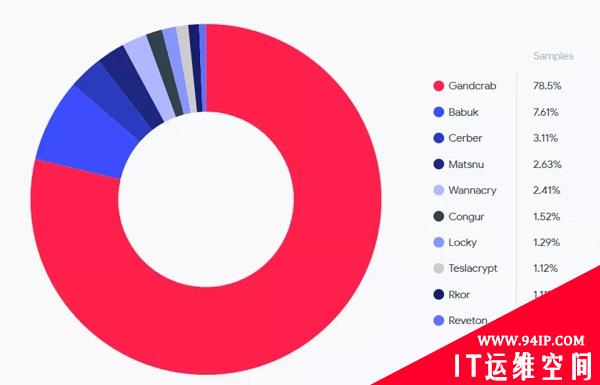 谷歌发布勒索软件TOP10清单