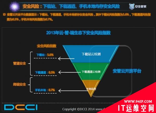 2013年中国移动安全透视报告 安全形势严峻