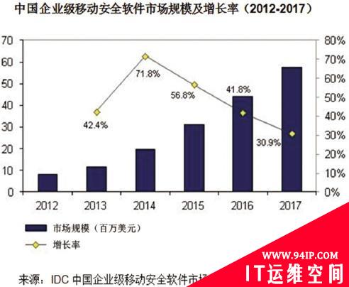 中国企业级移动安全软件市场2013-2017年预测与分析