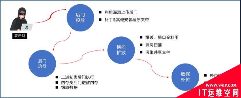 棱镜门从未消失  服务器后门威胁该如何应对？